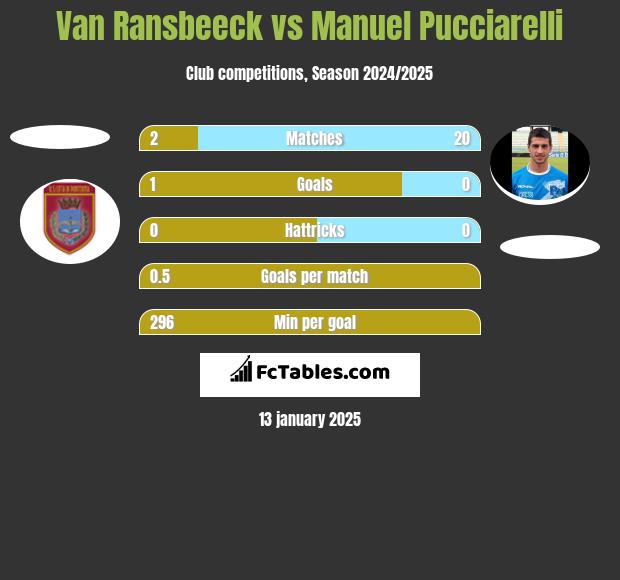 Van Ransbeeck vs Manuel Pucciarelli h2h player stats