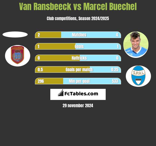 Van Ransbeeck vs Marcel Buechel h2h player stats