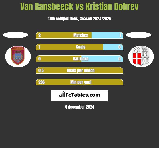 Van Ransbeeck vs Kristian Dobrev h2h player stats