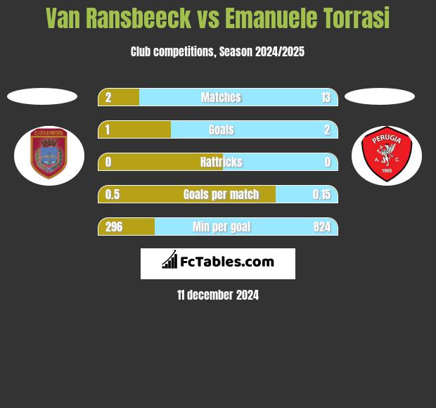 Van Ransbeeck vs Emanuele Torrasi h2h player stats