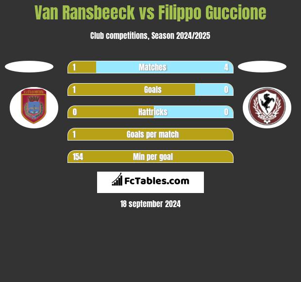 Van Ransbeeck vs Filippo Guccione h2h player stats