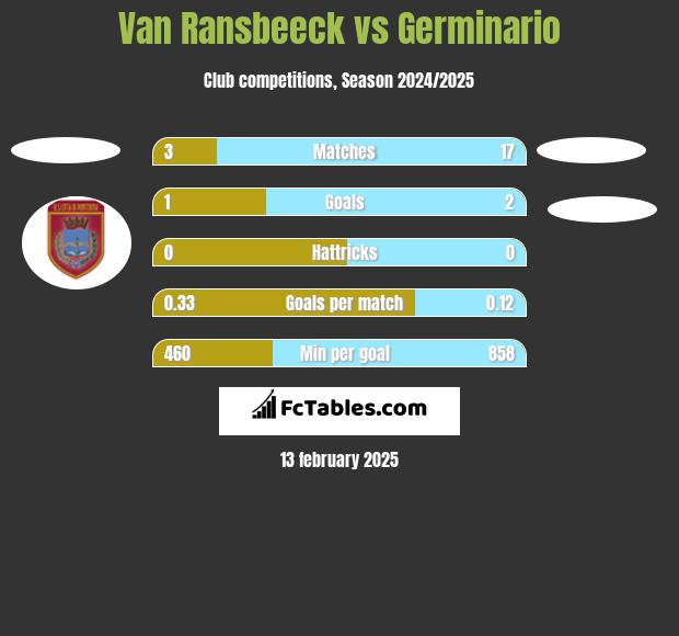 Van Ransbeeck vs Germinario h2h player stats