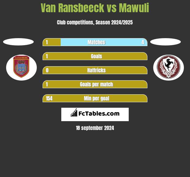 Van Ransbeeck vs Mawuli h2h player stats