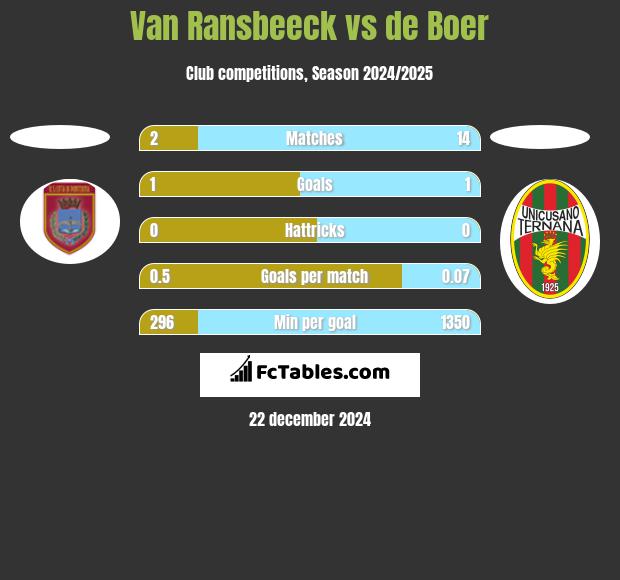 Van Ransbeeck vs de Boer h2h player stats