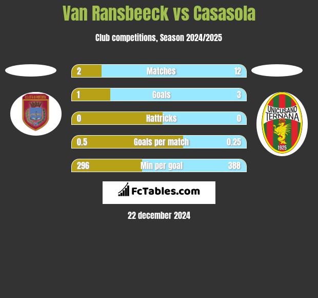 Van Ransbeeck vs Casasola h2h player stats