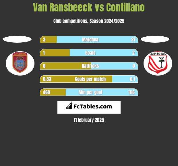 Van Ransbeeck vs Contiliano h2h player stats