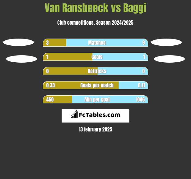 Van Ransbeeck vs Baggi h2h player stats