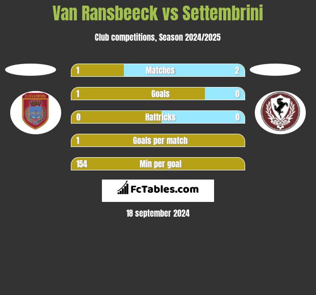 Van Ransbeeck vs Settembrini h2h player stats