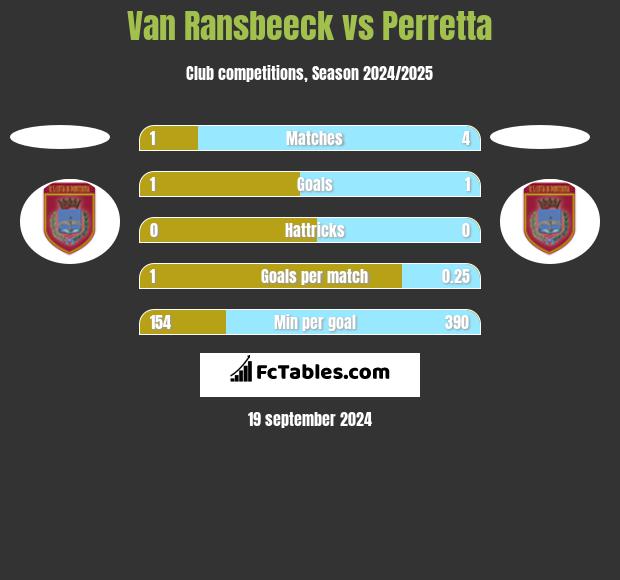 Van Ransbeeck vs Perretta h2h player stats