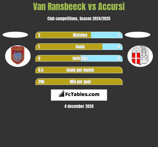 Van Ransbeeck vs Accursi h2h player stats