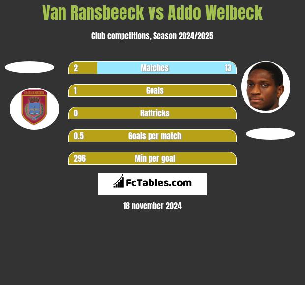 Van Ransbeeck vs Addo Welbeck h2h player stats