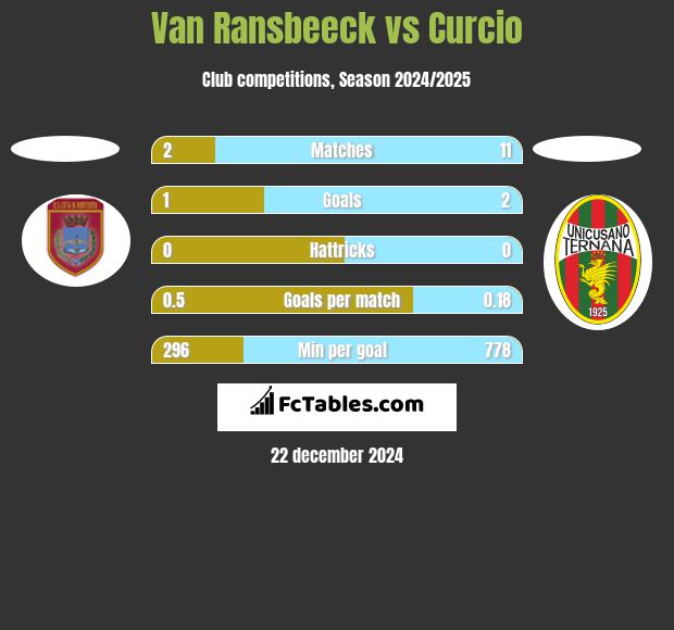 Van Ransbeeck vs Curcio h2h player stats