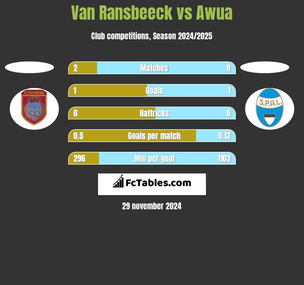 Van Ransbeeck vs Awua h2h player stats