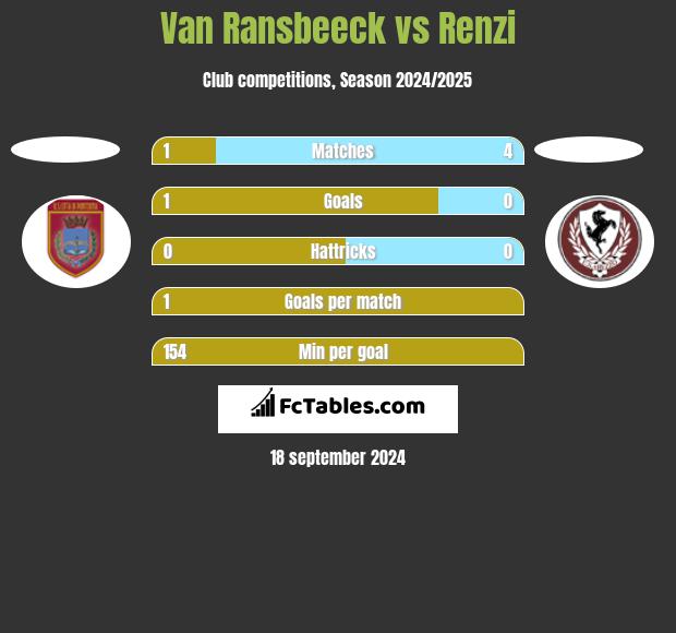 Van Ransbeeck vs Renzi h2h player stats