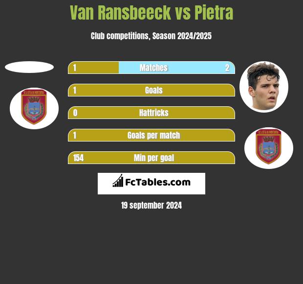 Van Ransbeeck vs Pietra h2h player stats