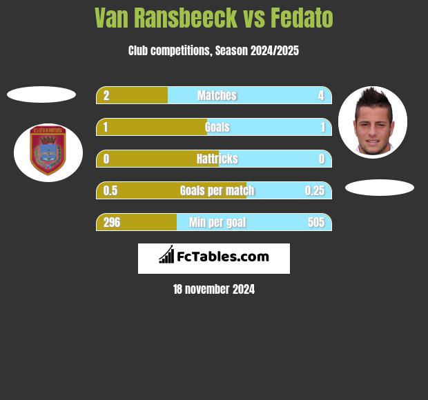 Van Ransbeeck vs Fedato h2h player stats