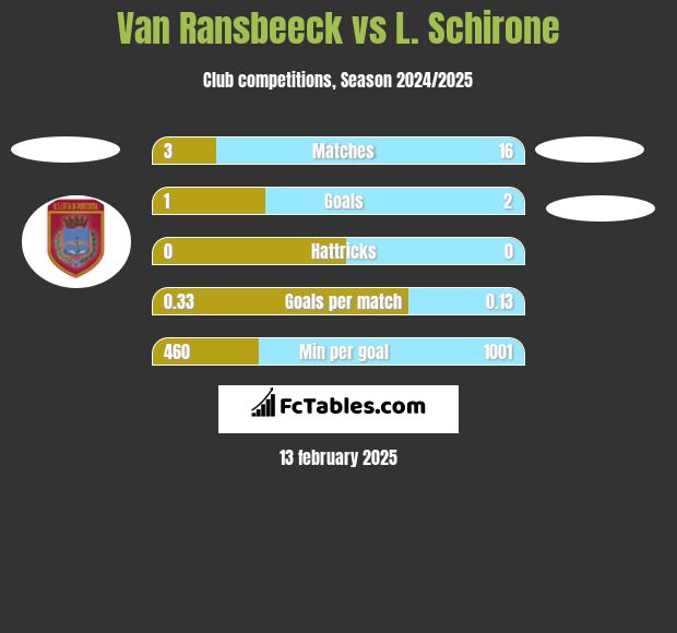 Van Ransbeeck vs L. Schirone h2h player stats