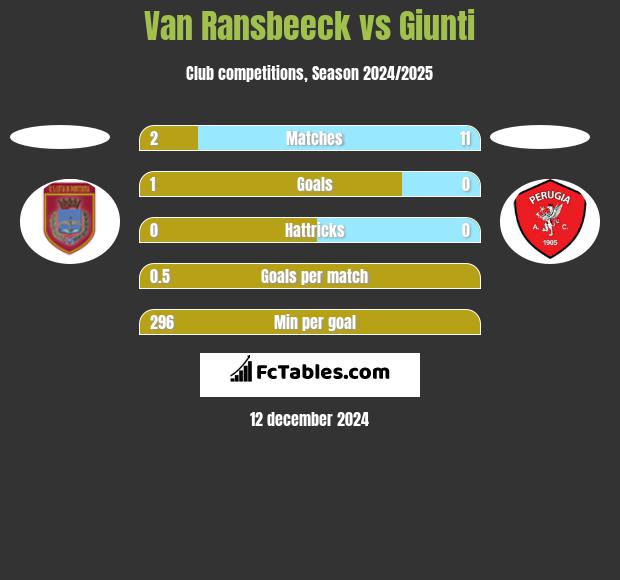 Van Ransbeeck vs Giunti h2h player stats