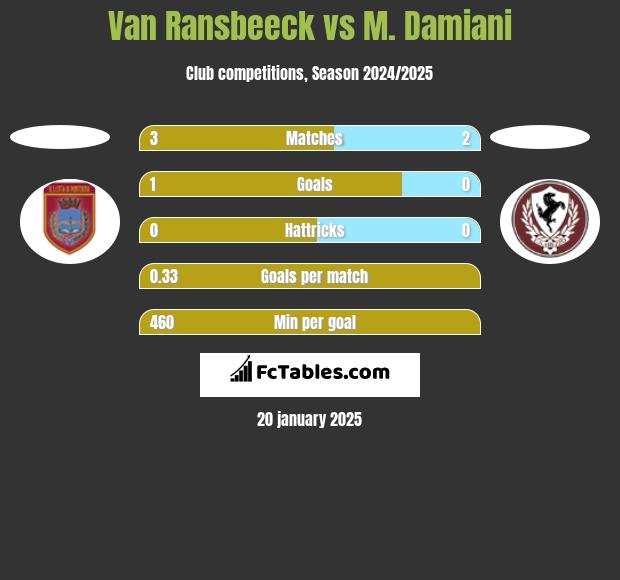 Van Ransbeeck vs M. Damiani h2h player stats