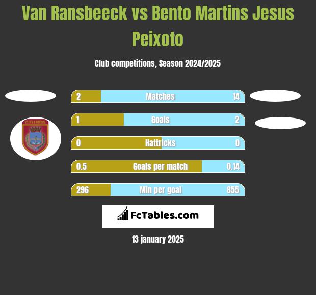 Van Ransbeeck vs Bento Martins Jesus Peixoto h2h player stats