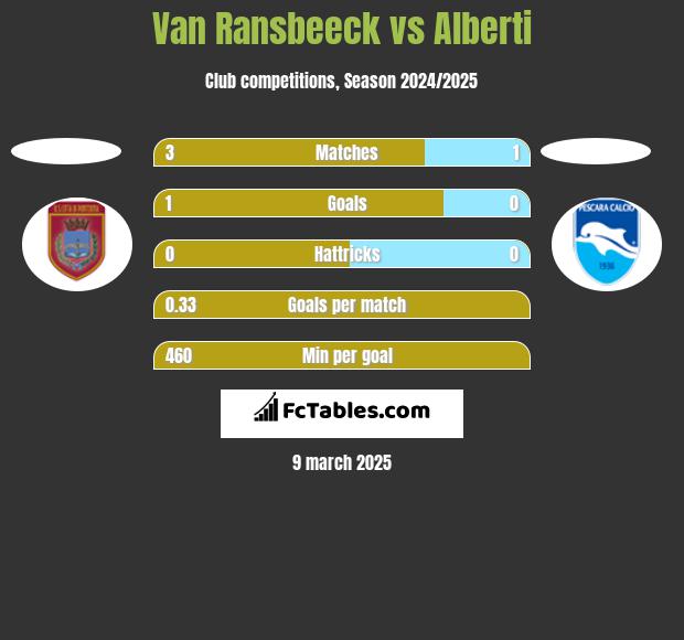 Van Ransbeeck vs Alberti h2h player stats