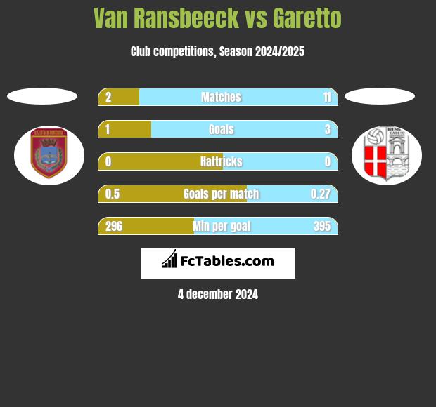 Van Ransbeeck vs Garetto h2h player stats