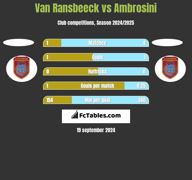 Van Ransbeeck vs Ambrosini h2h player stats