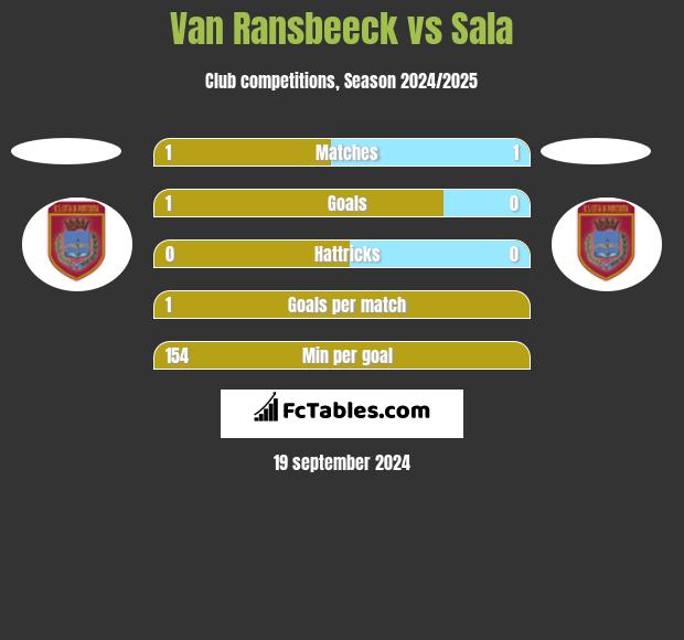 Van Ransbeeck vs Sala h2h player stats