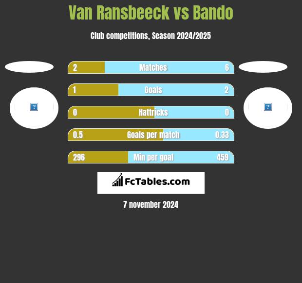 Van Ransbeeck vs Bando h2h player stats