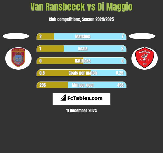 Van Ransbeeck vs Di Maggio h2h player stats