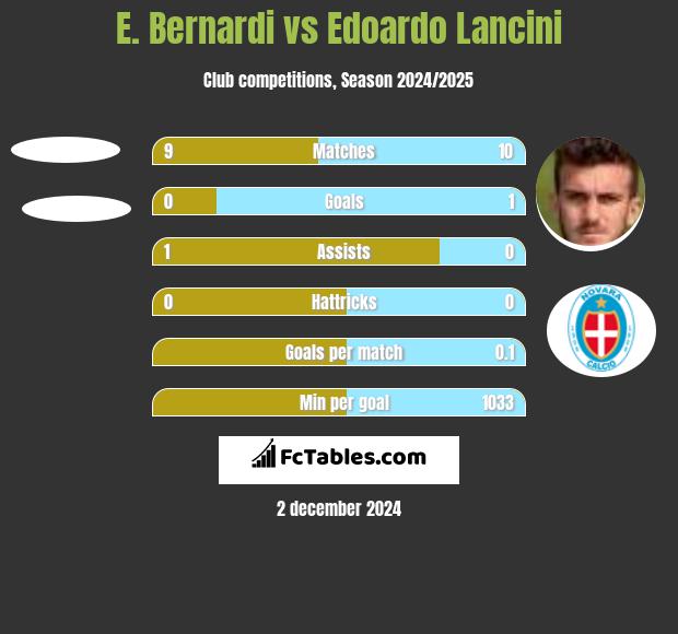 E. Bernardi vs Edoardo Lancini h2h player stats