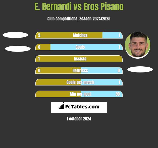 E. Bernardi vs Eros Pisano h2h player stats