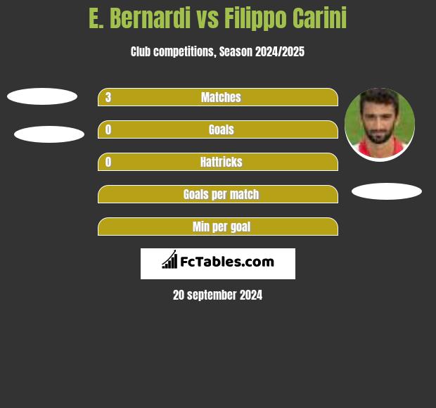 E. Bernardi vs Filippo Carini h2h player stats