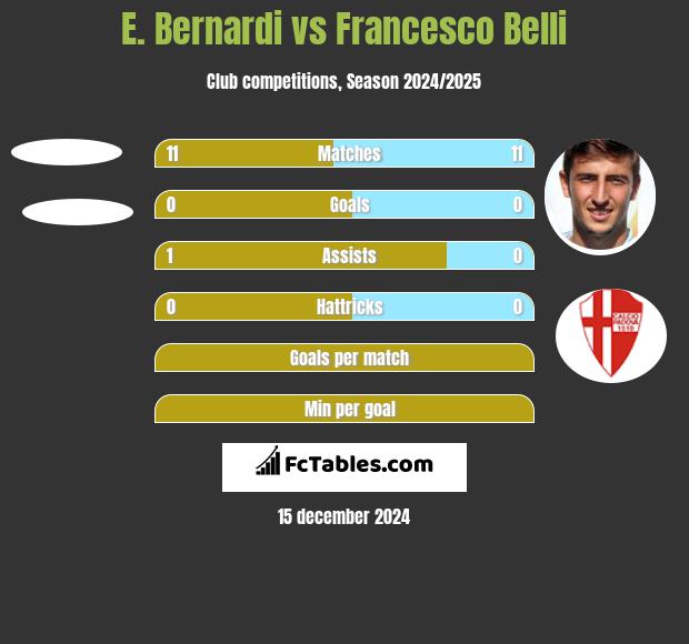 E. Bernardi vs Francesco Belli h2h player stats