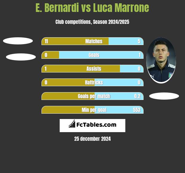 E. Bernardi vs Luca Marrone h2h player stats