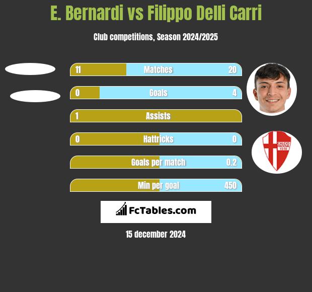 E. Bernardi vs Filippo Delli Carri h2h player stats