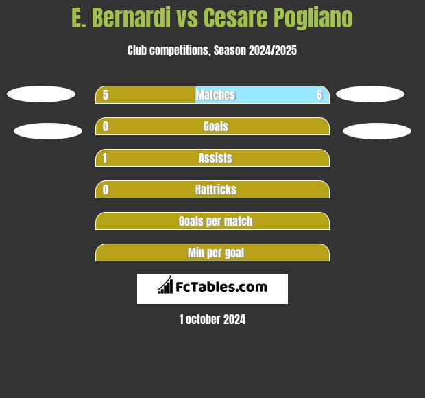 E. Bernardi vs Cesare Pogliano h2h player stats