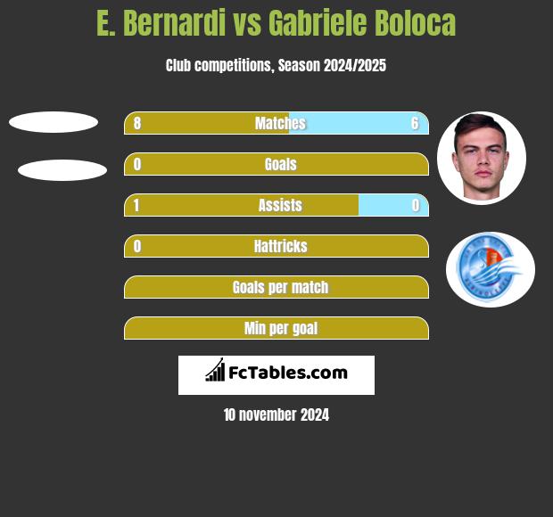 E. Bernardi vs Gabriele Boloca h2h player stats