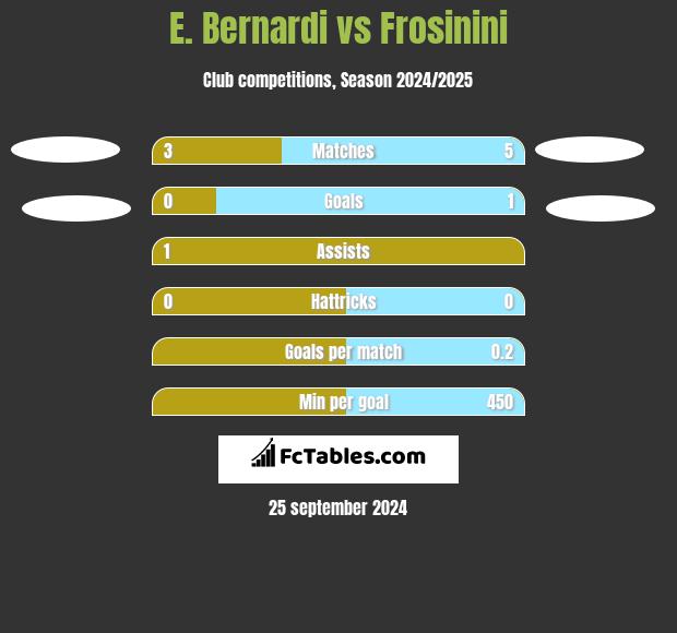 E. Bernardi vs Frosinini h2h player stats