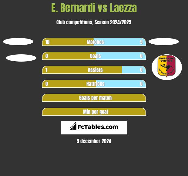 E. Bernardi vs Laezza h2h player stats