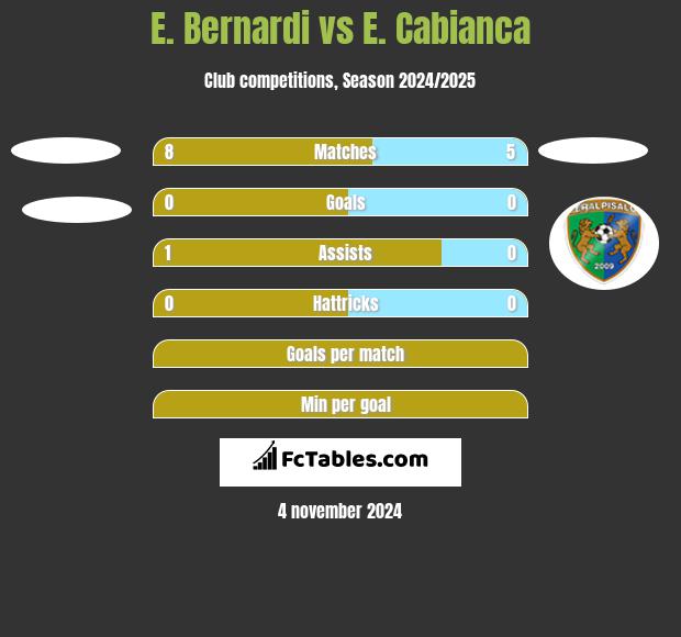 E. Bernardi vs E. Cabianca h2h player stats