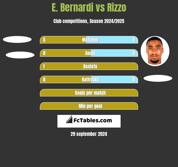 E. Bernardi vs Rizzo h2h player stats