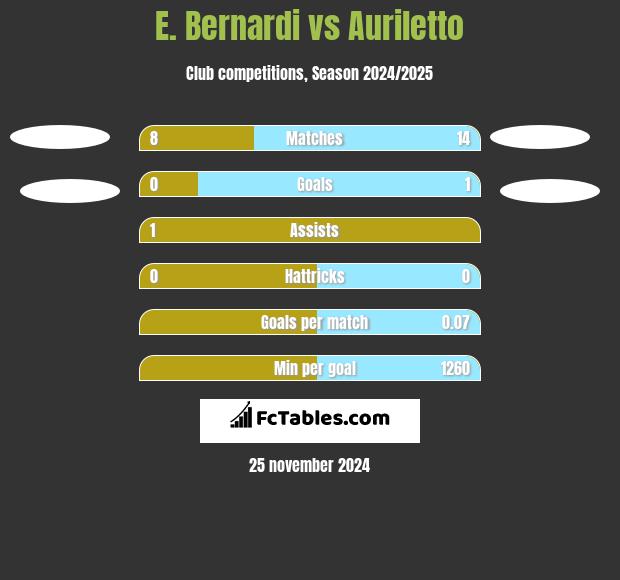 E. Bernardi vs Auriletto h2h player stats