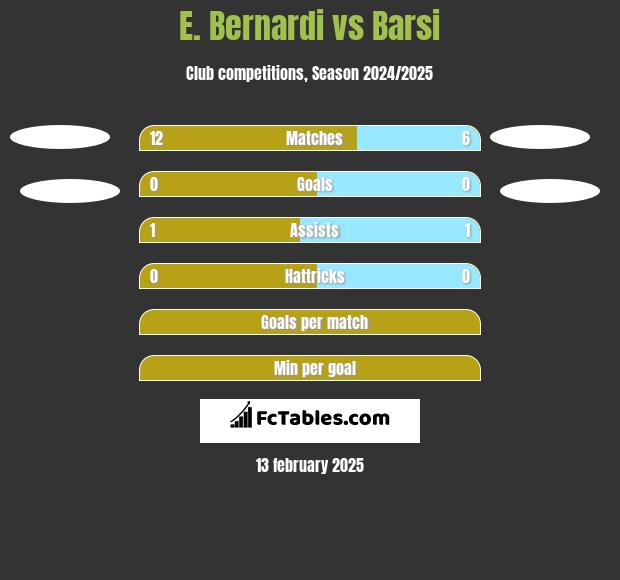 E. Bernardi vs Barsi h2h player stats