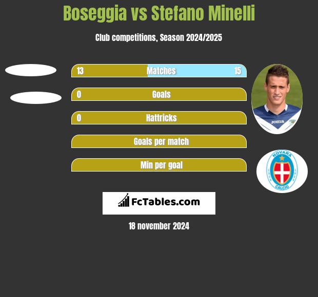 Boseggia vs Stefano Minelli h2h player stats