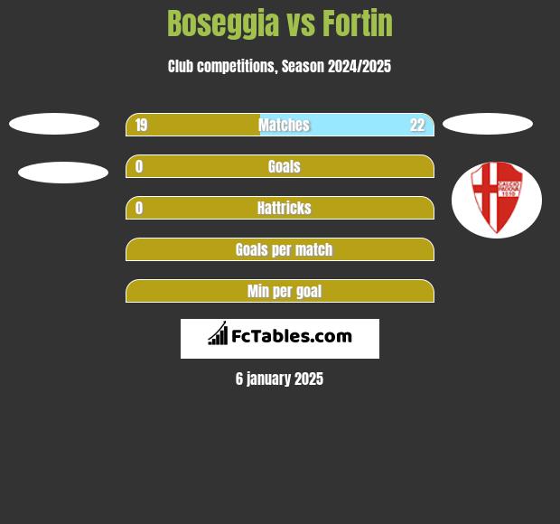 Boseggia vs Fortin h2h player stats