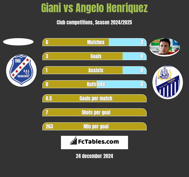 Giani vs Angelo Henriquez h2h player stats