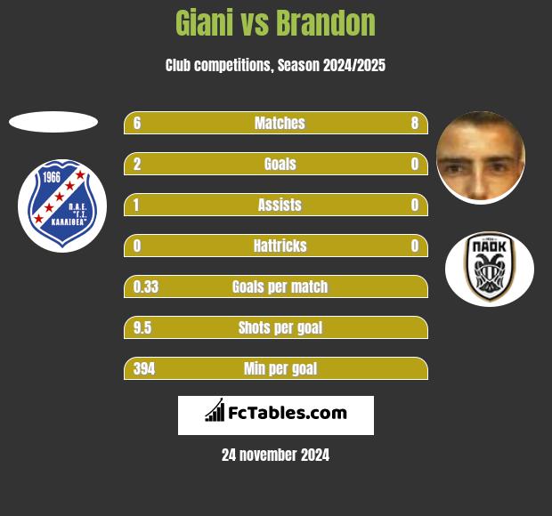 Giani vs Brandon h2h player stats