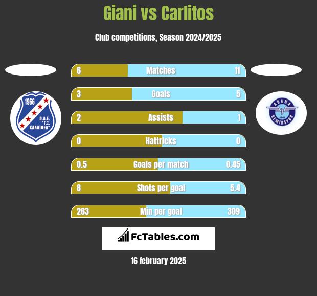 Giani vs Carlitos h2h player stats