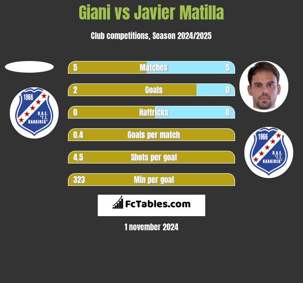 Giani vs Javier Matilla h2h player stats